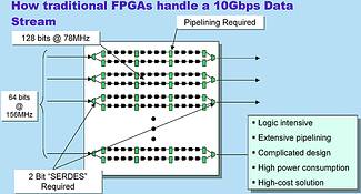 Figure 2. Datastream bottleneck of traditional FPGAs